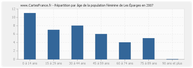 Répartition par âge de la population féminine de Les Éparges en 2007